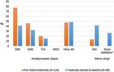 Clinical Features and Outcomes of 124 Italian Patients With Treatment Resistant Depression: A Real-World, Prospective Study